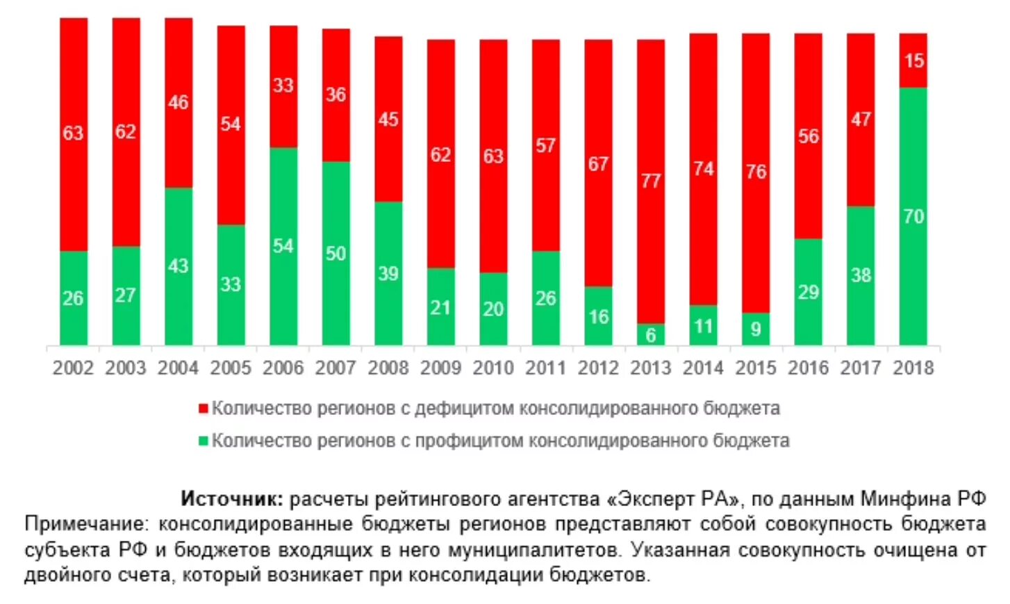 Статистика финансов россии. Бюджет региона. Бюджет по регионам. Регионы России с профицитным бюджетом. Бюджеты российских регионов.