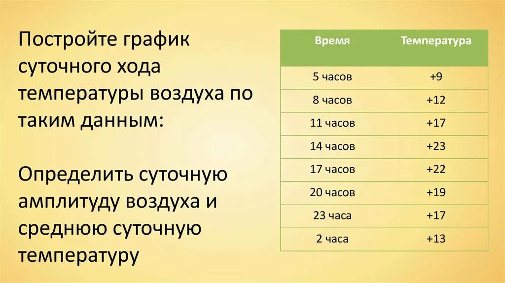 Как найти амплитуду температур 6 класс география. Таблица среднесуточной температуры. Таблица суточных температур. Построение Графика суточного хода температуры. Построение графиков хода температуры воздуха.