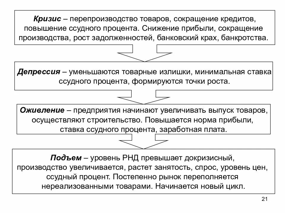 Перепроизводство товаров кризис. Снижение ставки ссудного процента. Кризис перепроизводства товаровто. Кризисы перепроизводства циклы. Почему понижают ставку