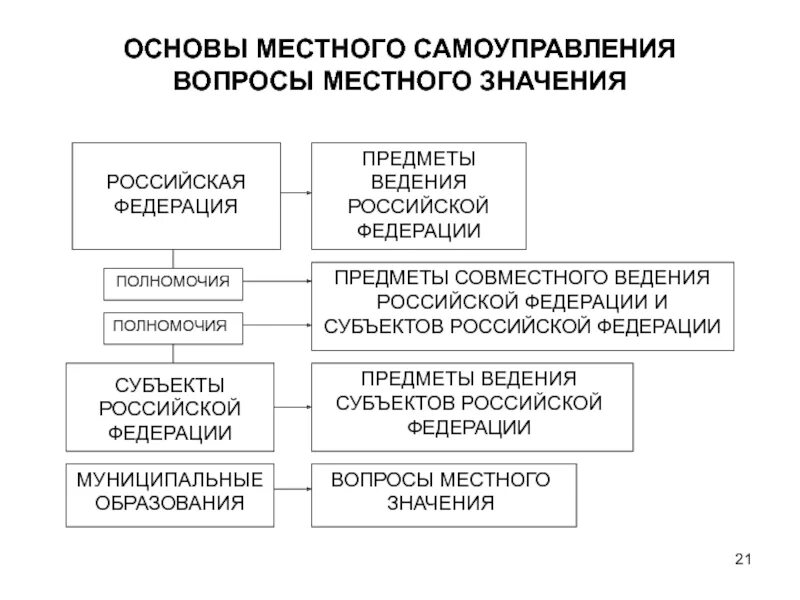 Предмет ведения муниципального образования. Предметы ведения и компетенция местного самоуправления.. Местное самоуправление в РФ. Вопросы ведения местного самоуправления. Система органов местного самоуправления в Российской Федерации.