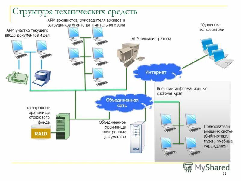 Дав арм. Схема программного обеспечения АРМ. Структура аппаратных средств. Структурная схема АРМ. Состав автоматизированного рабочего места.