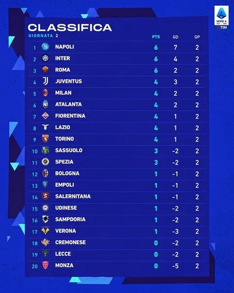 Покажите турнирную таблицу чемпионата италии по футболу Итоговая таблица Серии А MilanAC