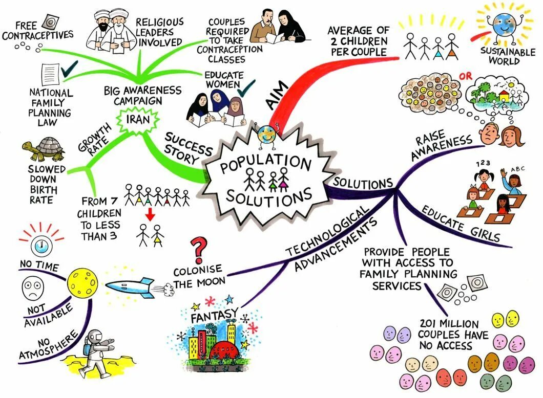 Глобальное потепление Ментальная карта. Ментальная карта популяция. Mind Map overpopulation. Ментальная карта шаблон для ворда. Мысленные карты