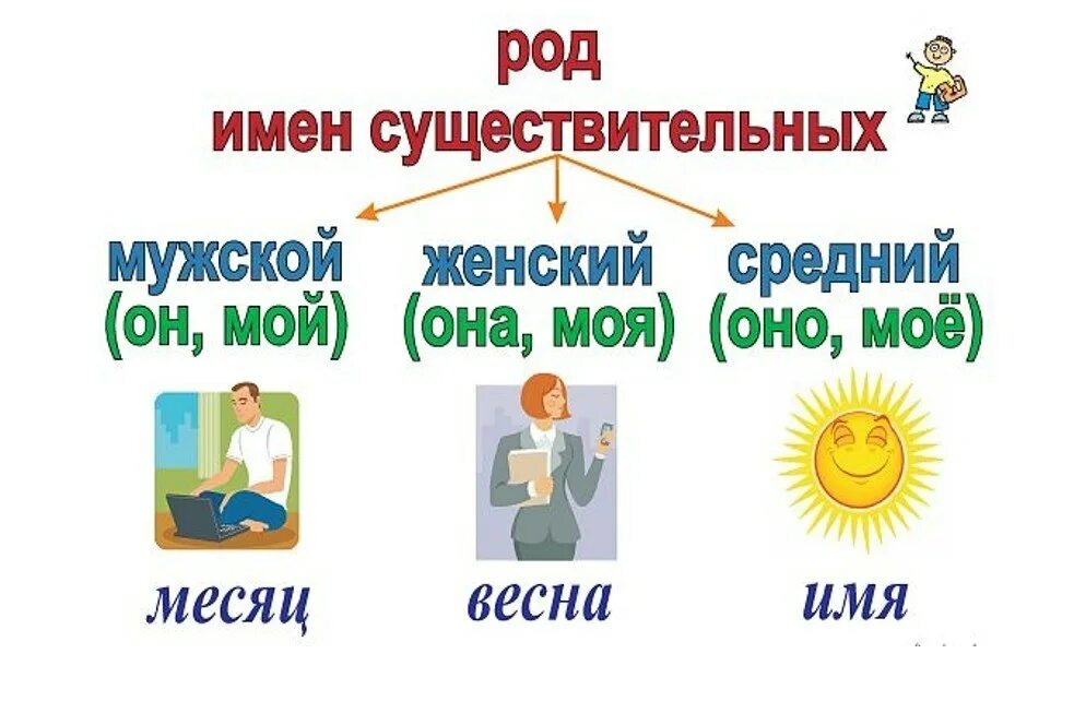 Про род имен существительных. Памятка имя существительное 2 класс. Род имени существительного. Памятка по существительному. Памятка род имен существительных.