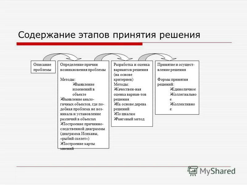 Первый этап принятия решения. Стадия принятия решения характеристика. Уровни и этапы принятия решений. Содержание этапа. 5 Шагов принятия решения.