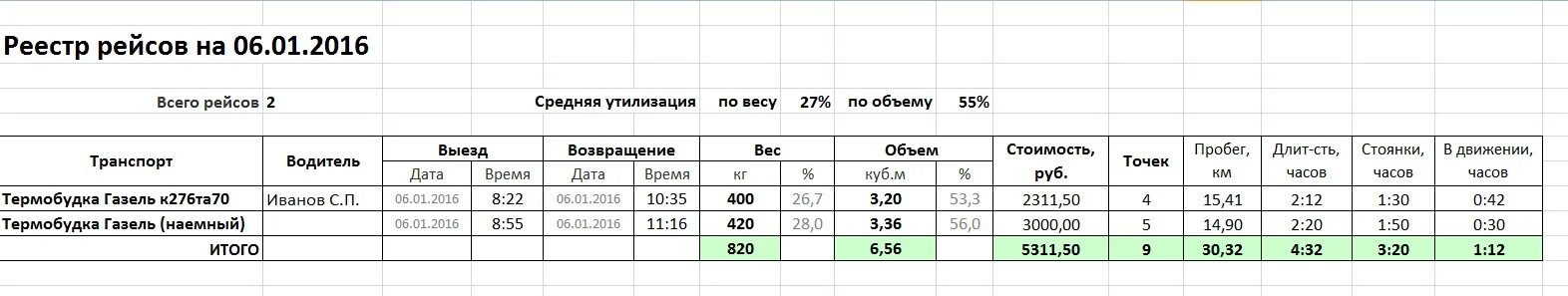 Реестр межрегиональных перевозок. Реестр оказанных транспортных услуг образец. Реестр автоперевозок образец. Отчет по грузоперевозкам. Таблица для учета грузоперевозок.