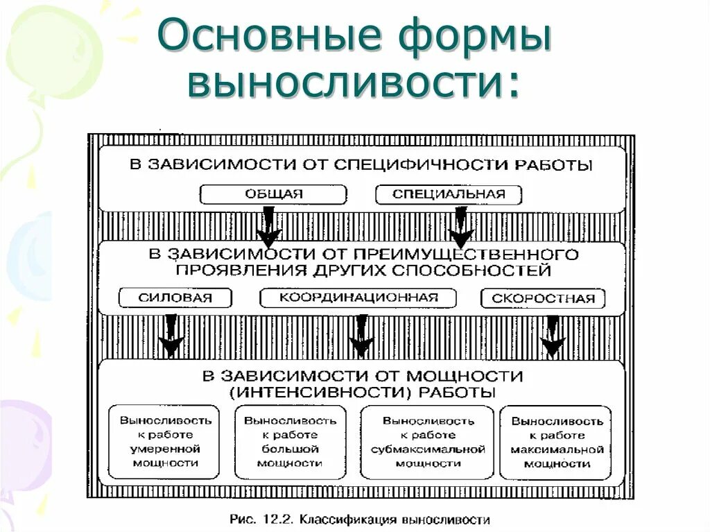 Воспитание качества выносливости. Общая и специальная выносливость схема. Формы проявления выносливости. Методы развития выносливости схема. Классификация специальной выносливости.