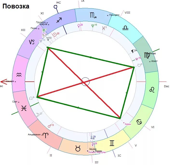 Сила натальной карты. Конфигурация повозка в натальной карте. Конфигурация повозка в астрологии. Аспектные фигуры в астрологии. Конфигурация конверт в астрологии.