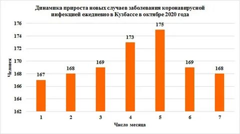 Заболеваемость в кузбассе на сегодня