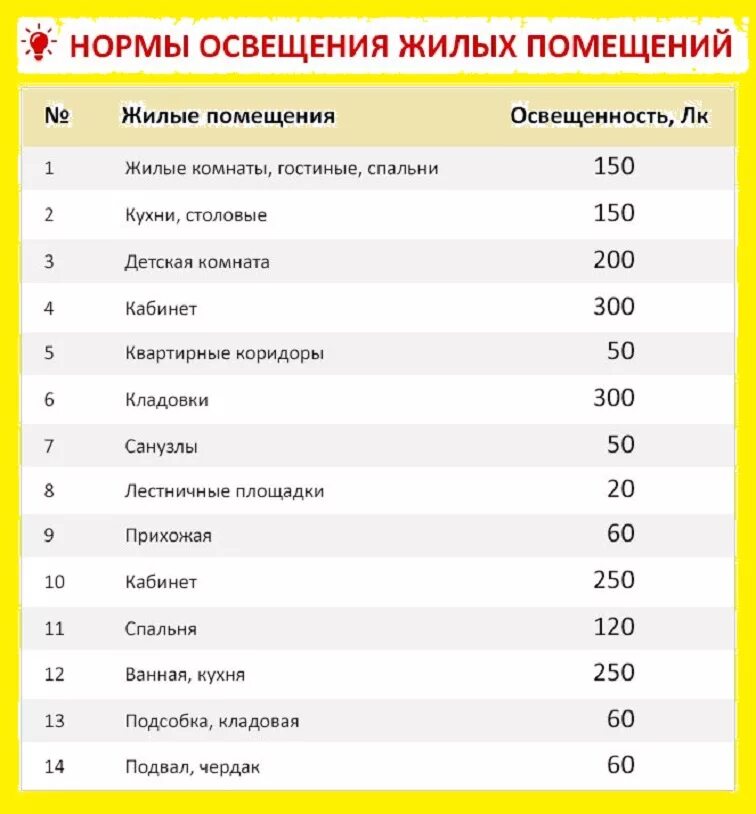 Сколько берет кв. Нормы освещенности в жилой комнате. Норма освещенности жилого помещения в люксах. Нормы освещенности помещений в люменах. Норма освещенности жилого помещения в люменах.