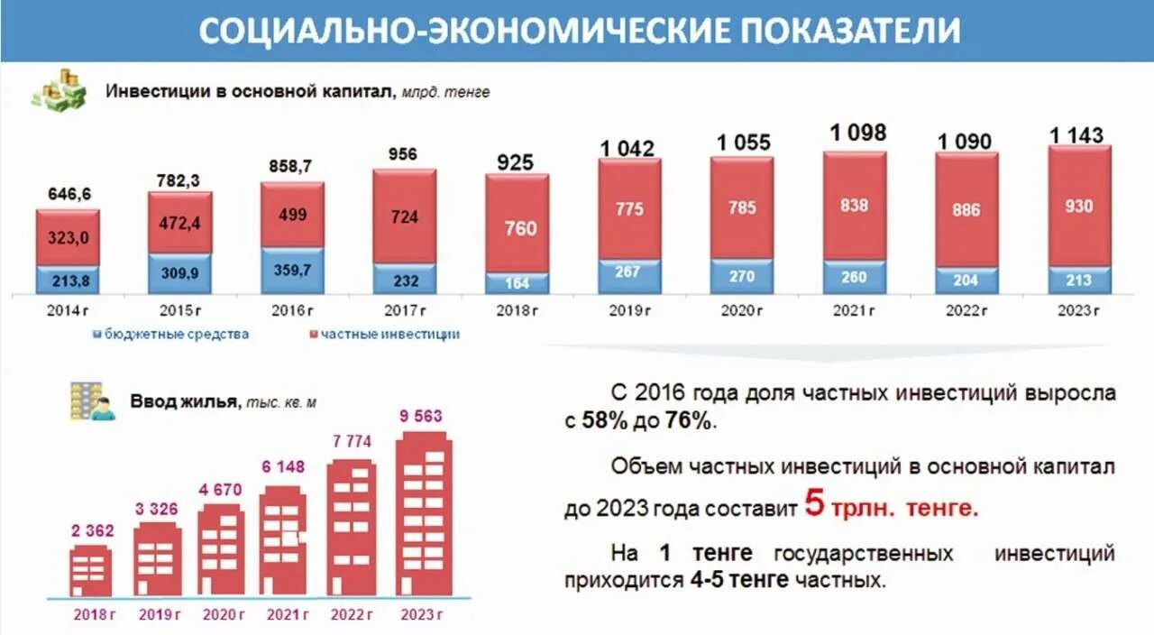 Прогноз социально экономического развития 2025. Социально экономические показатели казахстана. структура инвестиций в казахстане. инвестиционный климат казахстана. инвестиции 2025.