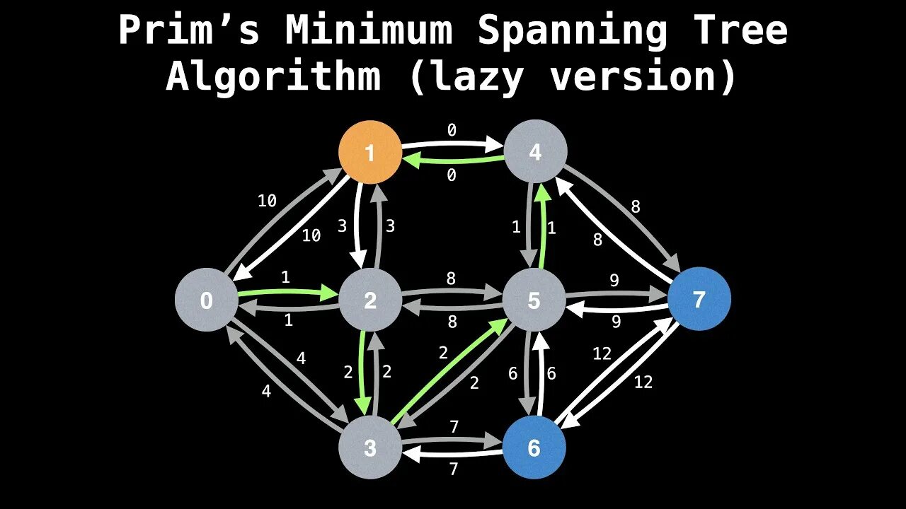 Min span. Spanning tree algorithm. prim algorithm. minimum spanning tree. spanning tree graph.