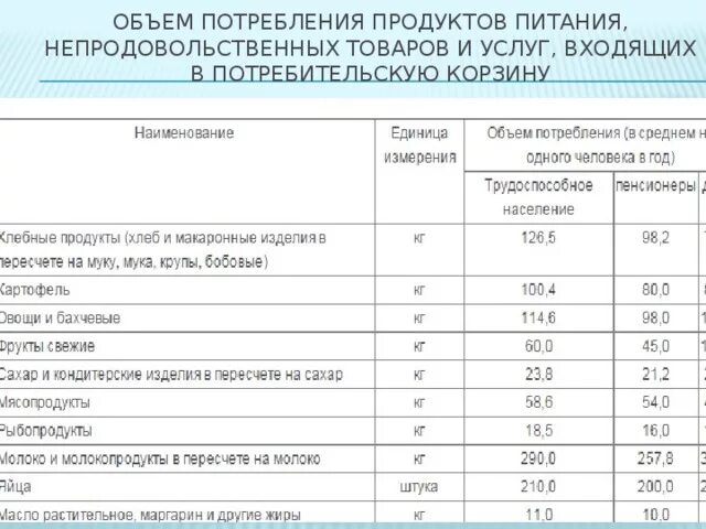 Объем потребления. Потребительская корзина непродовольственных товаров. объем потребления продуктов питания. непродовольственные товары и услуги. потребительская корзина 2025 непродовольственных товаров.