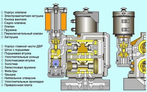 Какой режим воздухораспределителей должен быть включен