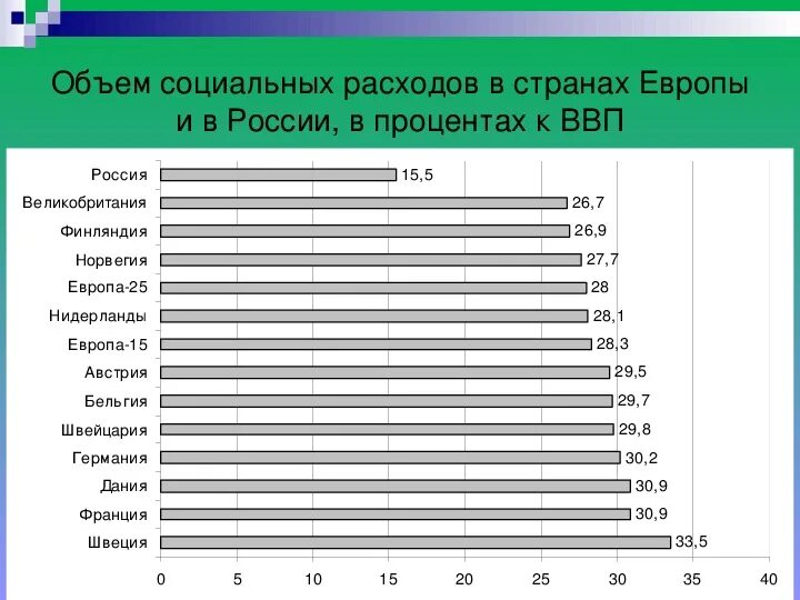 Объем социальных расходов