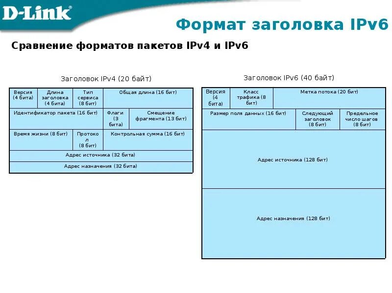 Формат ipv6. Формат пакета ipv6. структура заголовка пакета ipv6. структура пакетов ipv4 и ipv6. структура протокола ipv6.
