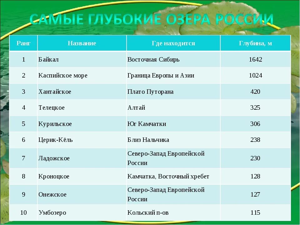 Название озёр в России. Озёра России список. Озёра России список названий. Крупнейшие озера России. Придумать название озера