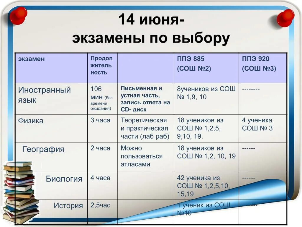 Экзамены в июне. 14 Июня какой экзамен. 14 Экзамены 9 класс. ППЭ 13-03 иностранный язык устная часть.