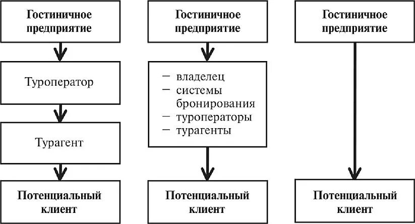 Продвижение гостиничного предприятия. Каналы распределения гостиничного продукта. каналы продаж гостиничного продукта схема. каналы распределения гостиничных услуг. основные каналы сбыта гостиничных услуг.