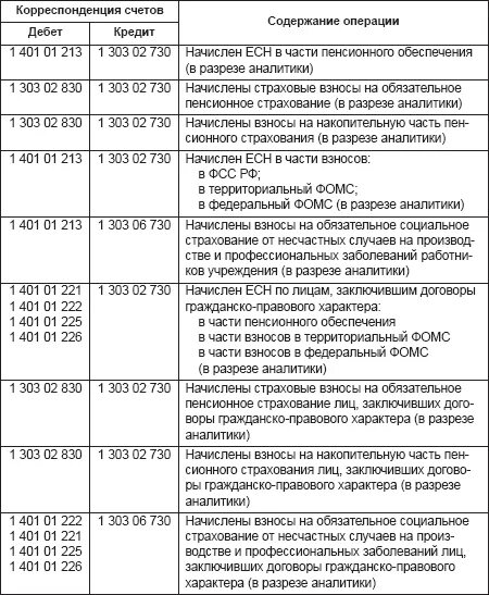 Проводки по зарплате в бюджетном учреждении в 2021. Проводка начислена заработная плата в бюджетной организации. Проводка по заработной плате бюджет. Проводки начисления заработной платы в бюджетном учреждении.