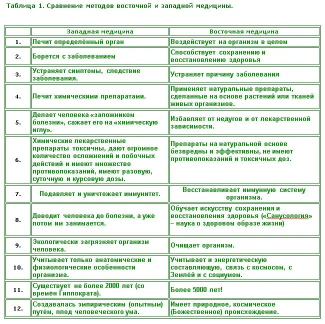Различия западной и восточной. Восточная и Западная медицина сравнение. Сравнительная характеристика Западного и восточного Китая. Различия Восточной и Западной медицины. Отличие Восточной медицины от Западной.