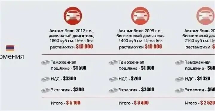 Растаможка авто из Армении в Россию. Растаможка с Армении в Россию. Растаможка авто из Армении в Россию 2022. Растаможить авто из Армении. Изменения растаможки авто с 1 апреля 2024