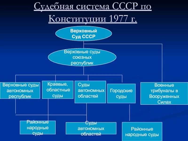 Решения национальных судов. Система органов власти Конституции СССР 1977. Структура судебной власти в СССР. Структура органов власти СССР 1936. Система органов государственной власти СССР по Конституции 1977.