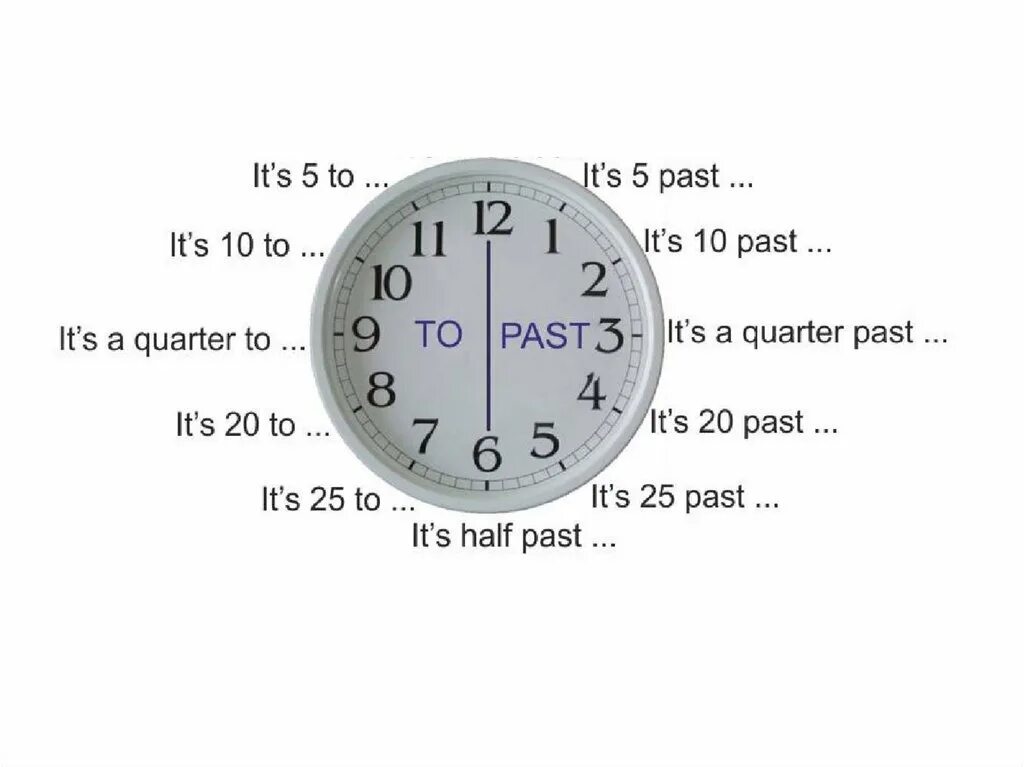 Время b. Время на часах на английском языке таблица. Определение времени на английском языке на часах. Часы на английском. Времена в английском.