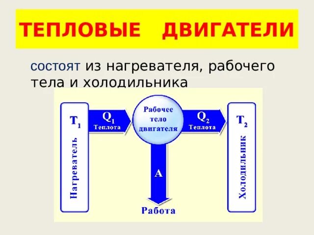 Для чего служит нагреватель теплового двигателя. Тепловой двигатель нагреватель рабочее тело холодильник. тепловой двигатель состоит из. схема теплового двигателя 10 класс. из чего состоит тепловой двигатель.