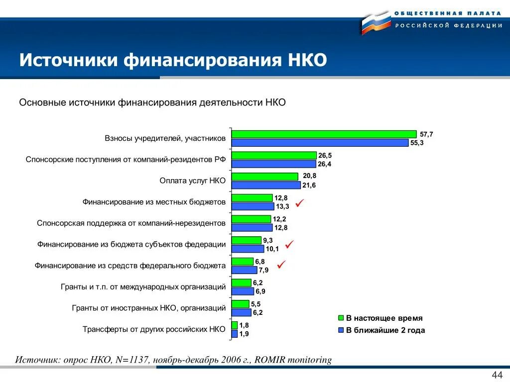 Источниками финансов некоммерческой организации