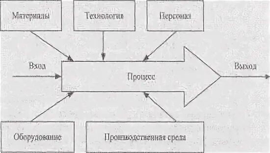 Пять составляющих