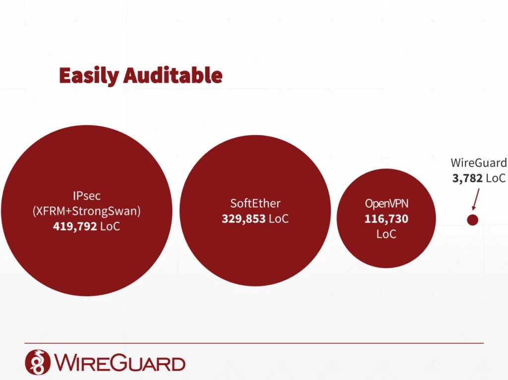 Wireguard vs openvpn. WIREGUARD VPN. WIREGUARD OPENVPN. Wire Guard. WIREGUARD vs.