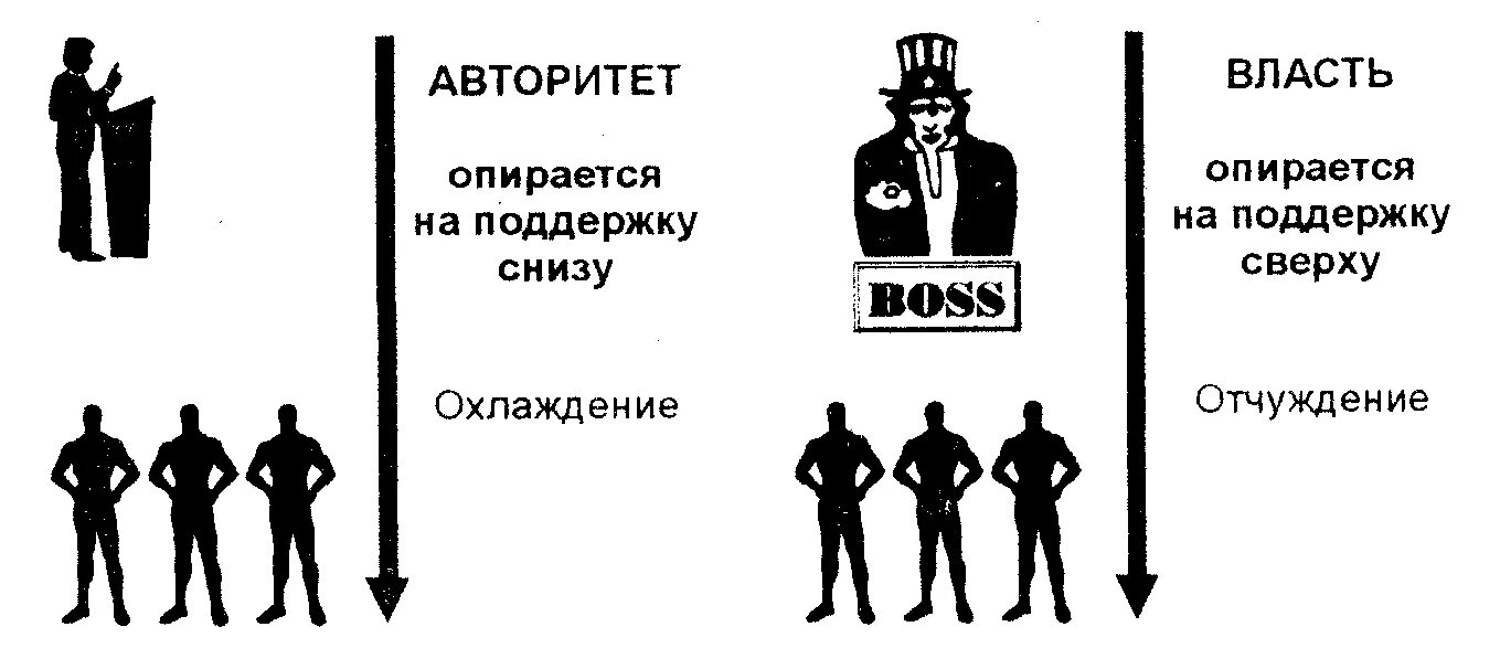 Власть и статус в организации. Авторитет власти. Власть авторитета и авторитет власти. Формы авторитета руководителя. Власть и авторитет менеджера.