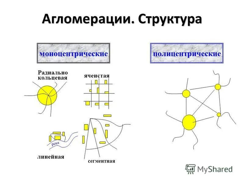 Типы агломераций. Виды агломераций. Городская агломерация полицентрическая. Структура городской агломерации. Моноцентрическая агломерация.