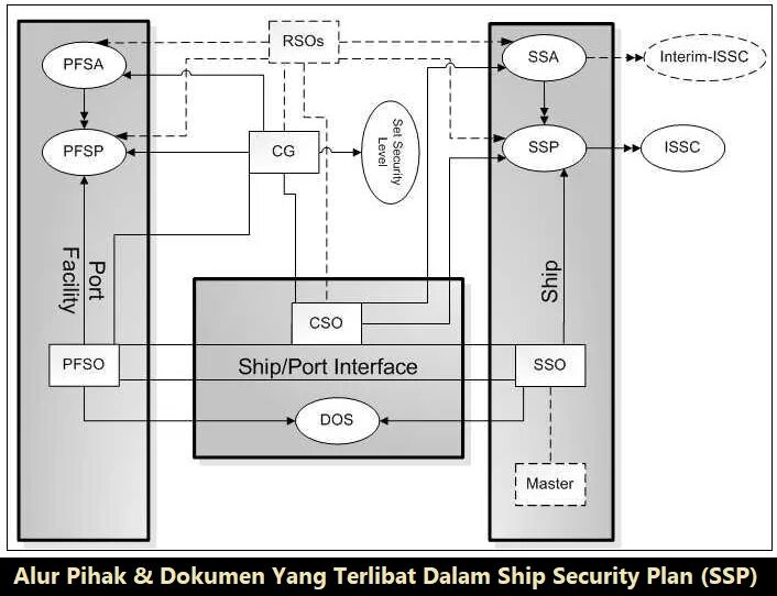 Security plan. Ship Security Alert System (SSAS). Ship Security Officer (SSO). Ship Security Plan secure. International ship Security Certificate (ISSC).