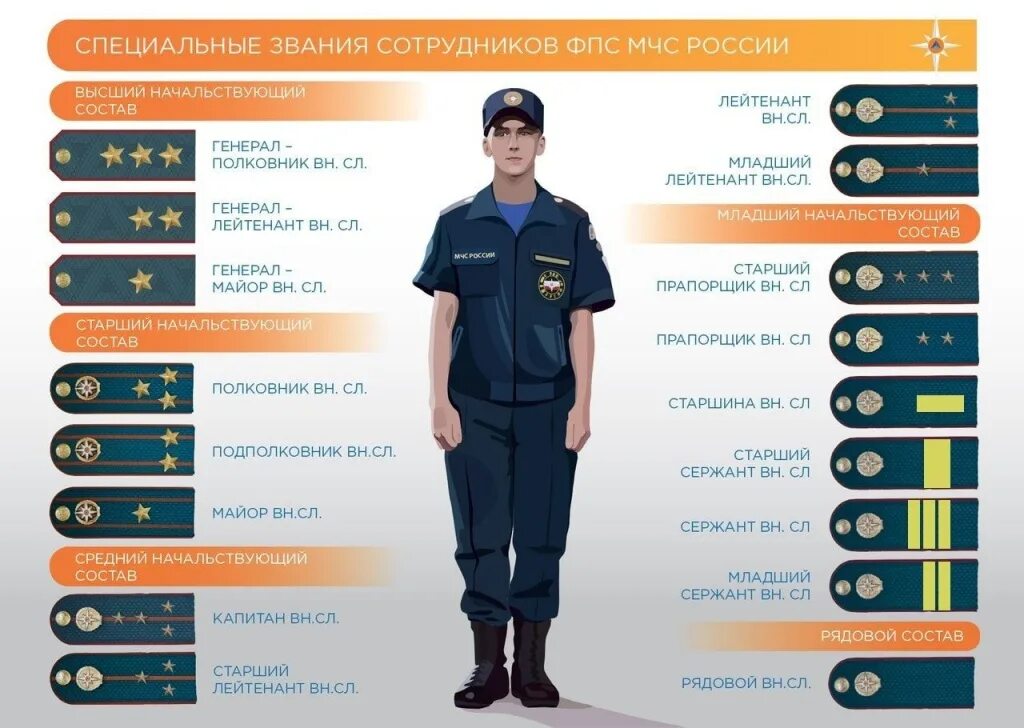 Звания МЧС России. Погоны и звания МЧС России в картинках. Звания МЧС погоны по порядку. Звания в МЧС России по возрастанию. Мчс россии уведомления