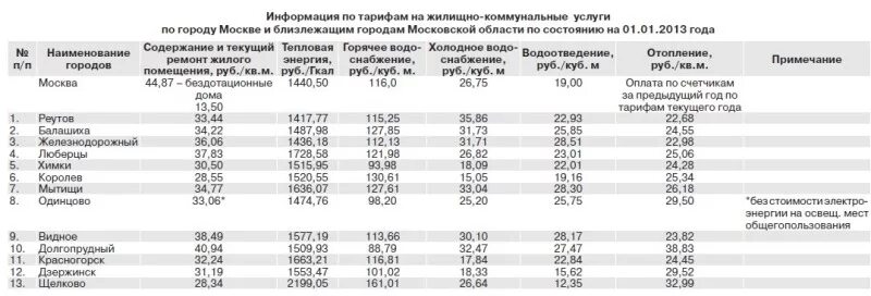 Тарифы на коммунальные услуги в Московской области. Расценки на коммунальные услуги в Московской области. Тарифы ЖКХ В Московской области. Тарифы на водоснабжение. Тариф на горячую воду в московской области