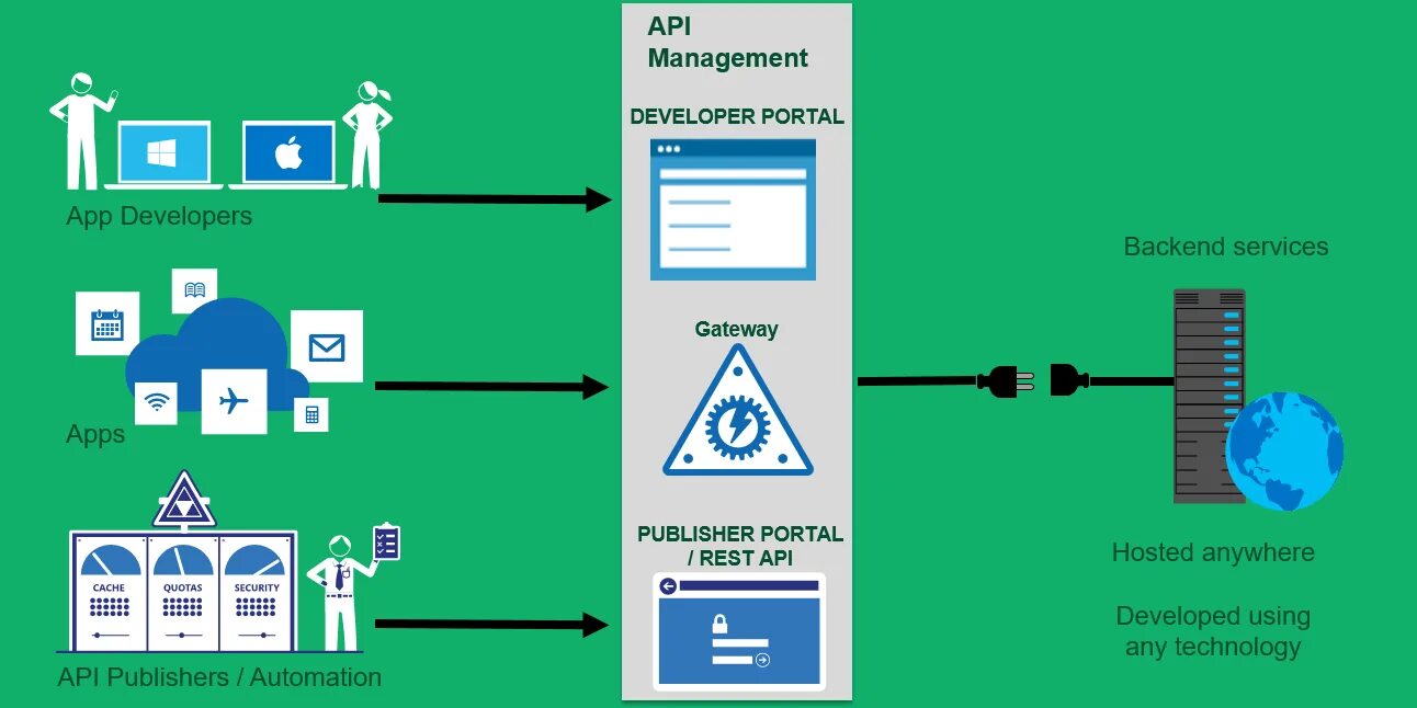 API Management. API Gateway Manager. Gravitee API Management. Azure API Management. Manage apis