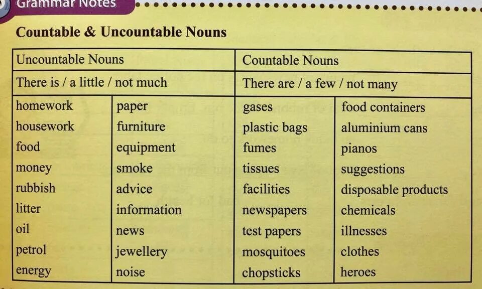 Countable and uncountable Nouns правило таблица. Countable uncountable Rule. Countable and uncountable Nouns Test. Countable and uncountable Nouns Rules.