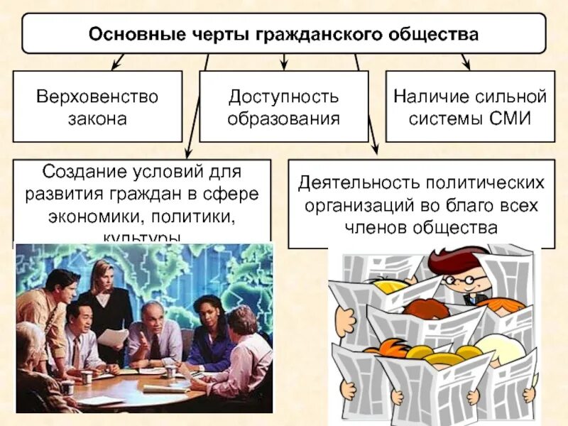 Гражданское общество представляет различные организации. Гражданское общество и правовое государство. Основные черты гражданского общества. Гражданское общество и правовое государство презентация. Общие черты гражданского общества.