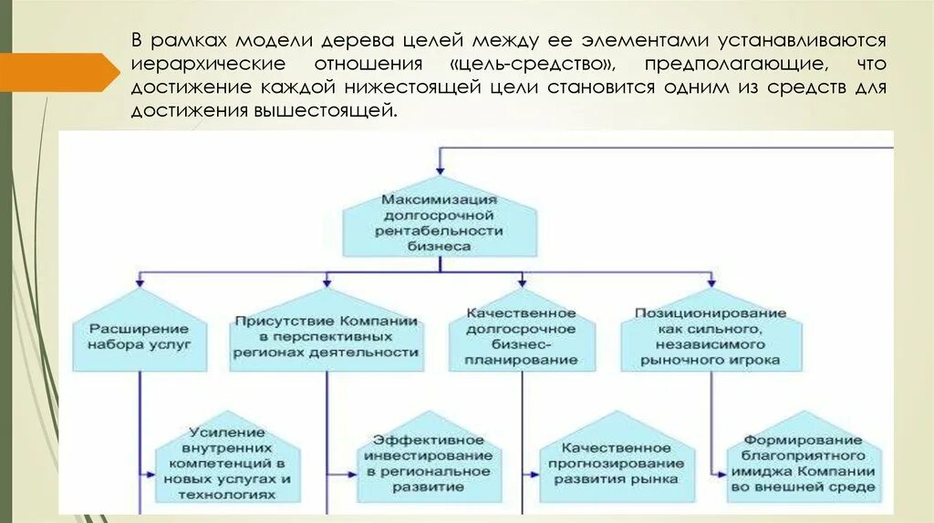 Дерево целей. Дерево целей организации пример. Дерево целей макет. Дерево целей менеджмент. Модель социальных целей