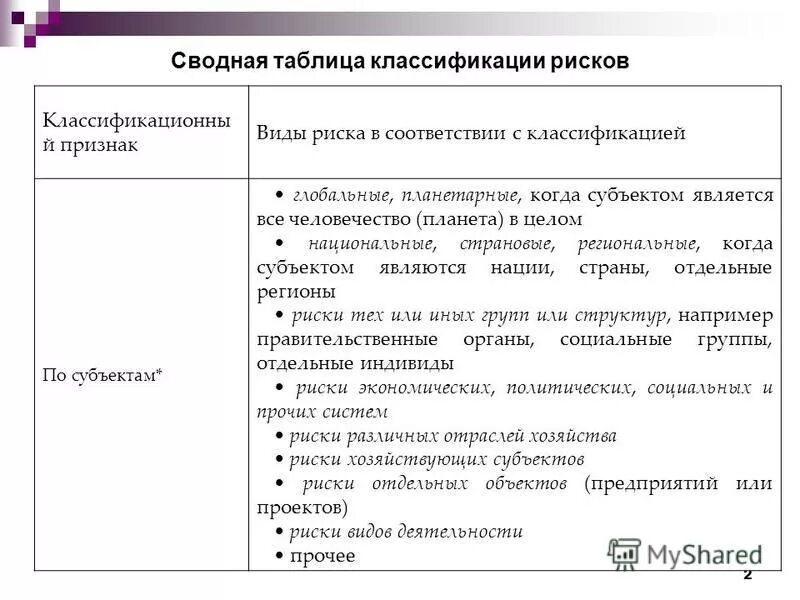 Таблица рисков разработки по. Классификация рисков таблица. Таблица 1. Виды валютных рисков. Виды предпринимательских рисков таблица.