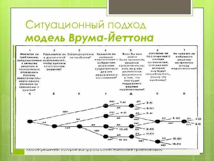 Модель врума. Врум йеттон модель принятия решений. дерево решений врума-йеттона. дерево решений врума-йеттона-яго. модели руководства врума-йеттона.