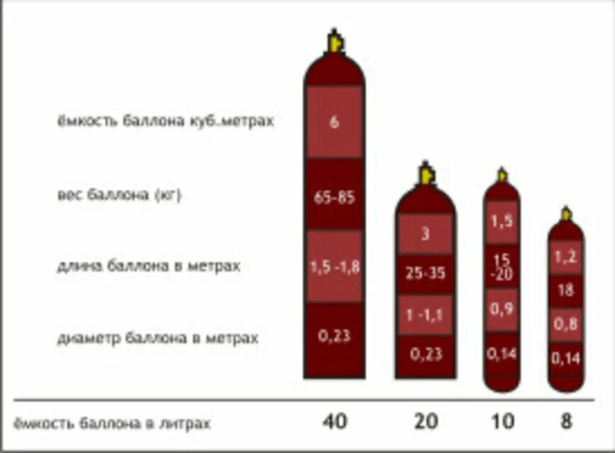 Сколько гелия в воздухе. Объем гелия в баллоне 40 литров. Объем баллона с гелием. Расход баллона с гелием. Баллон с гелием Размеры.