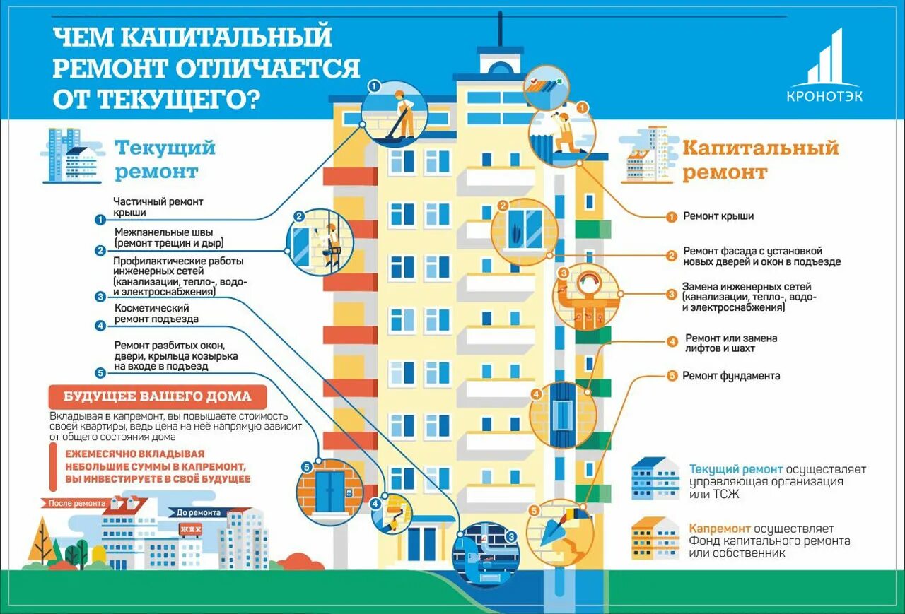 Текущее содержание зданий