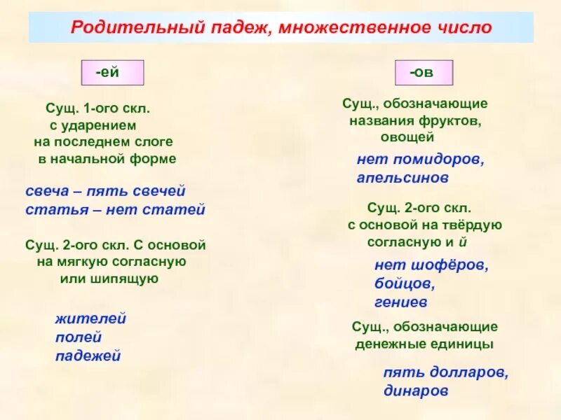 П множественное число. Слова в родительном падеже множественного числа. как определить падеж родительном во множественном числе. свечи в родительном падеже множественного числа. родительный падеж множественное число слова свечи.