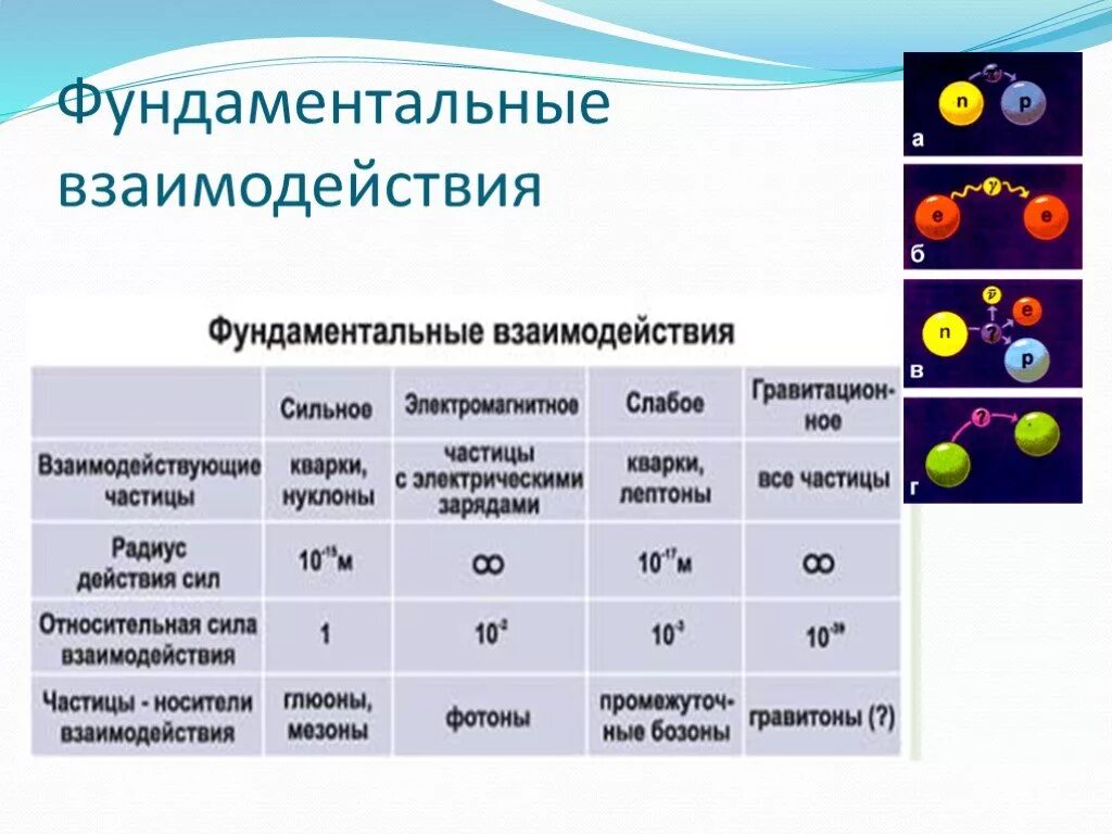 Гравитационное слабое сильное