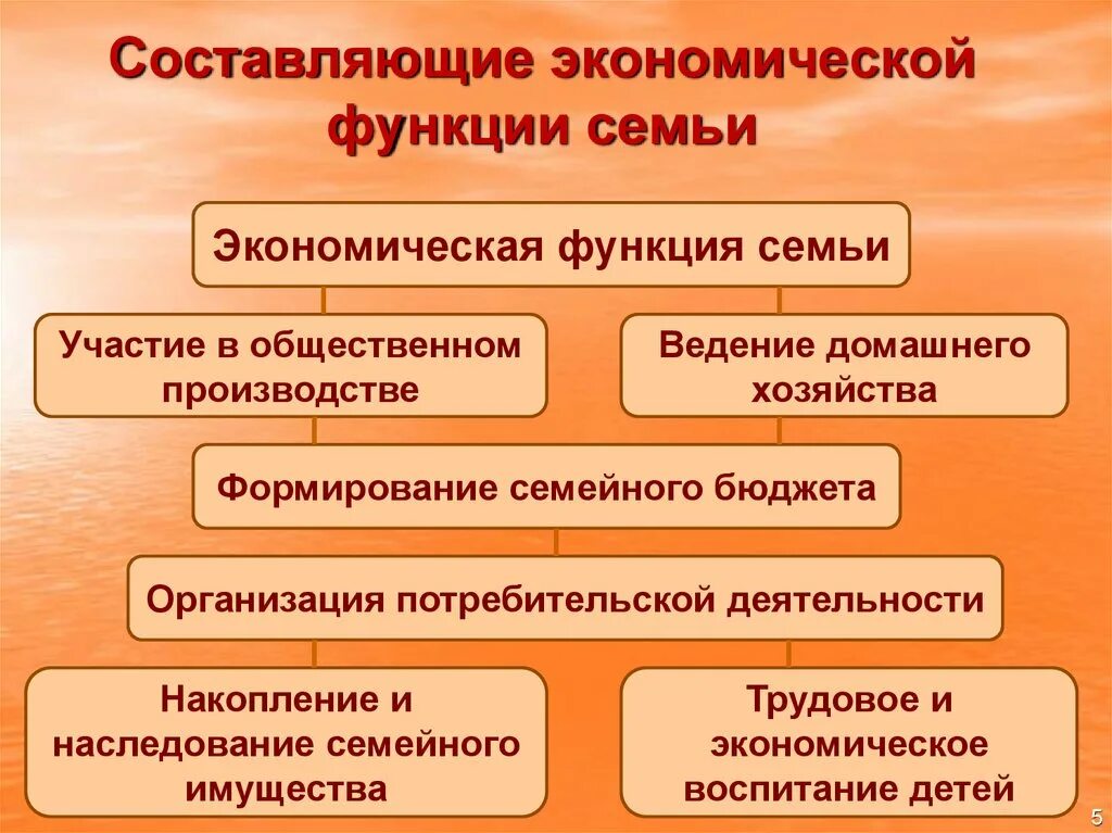 Экономическая функция семьи. Хозяйственно-экономическая функция семьи. Проявления экономической функции семьи. Экономическая функция ч5сьи. Роль экономики в семье