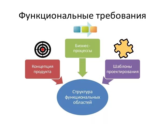 Функциональные требования к программному обеспечению. Функциональные требования. бизнес функциональные требования. функциональные требования к по. структура функциональных требований.