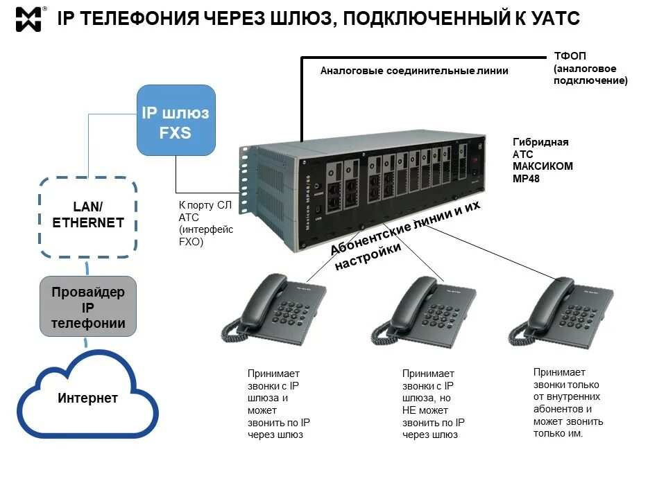 Шлюз интерфейсов. Шлюз IP телефонии msg-1 схем. VOIP шлюз схема. VOIP-шлюз-502. Голосовой шлюз для IP телефонии Cisco.